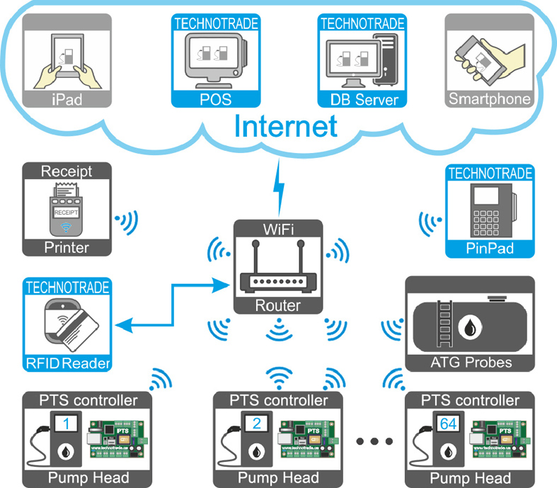 Click to enlarge picture Wireless fuel management solutions - Wi-Fi petrol station