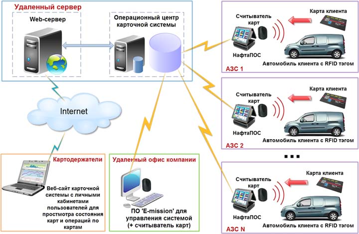 Нажмите на рисунок для увеличения Система управления для АЗС НафтаПОС