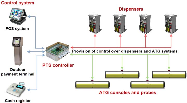 Click to enlarge picture PTS forecourt controller for petrol stations