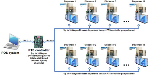 Pts Controller Over Fuel Dispensers And Atg Systems