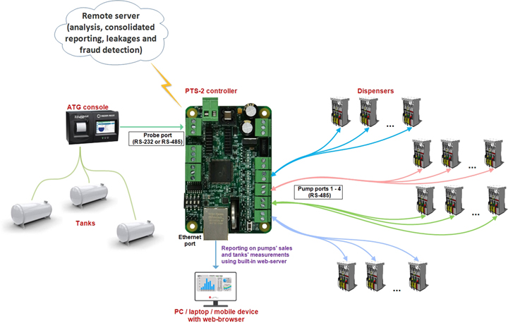 PTS-2 controller automatic operation