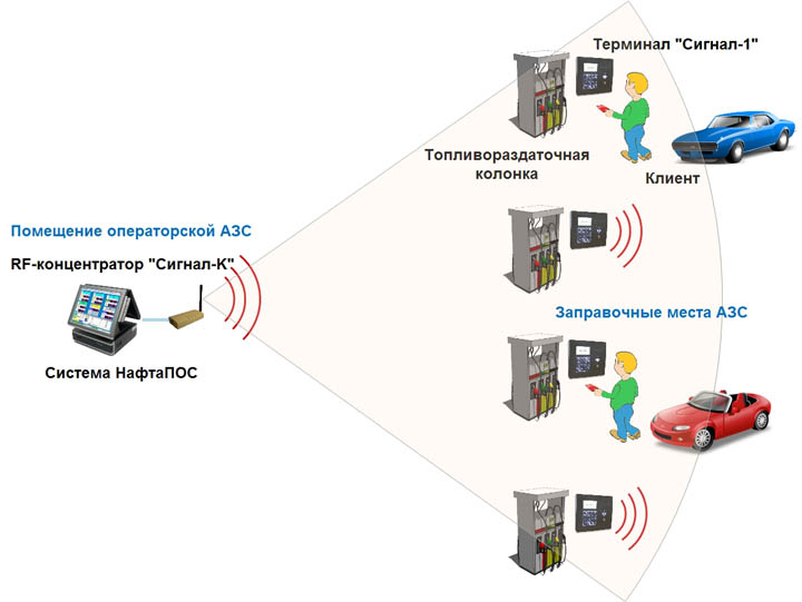 payment terminal Signal can be installed near the fuel dispensers