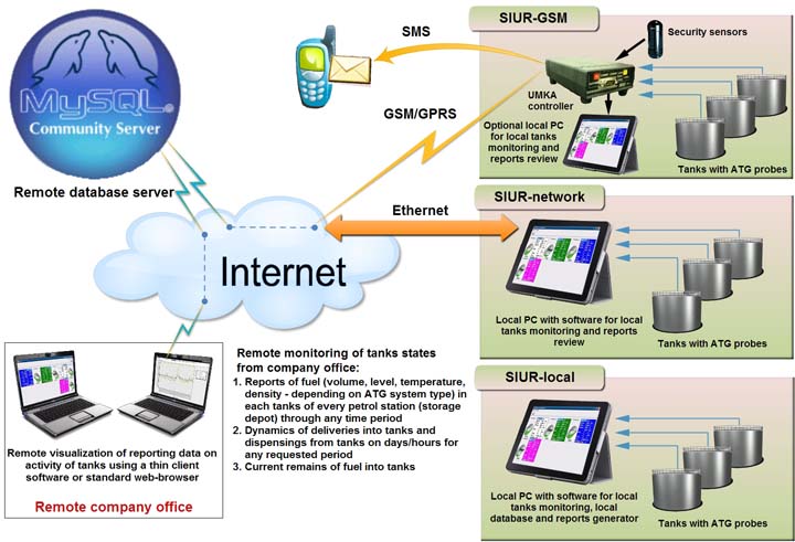 Click on image to enlarge Wireless tank monitoring system TMS SIUR for petrol stations