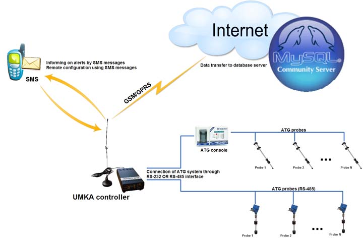 Click on image to enlarge Tank monitoring system TMS SIUR