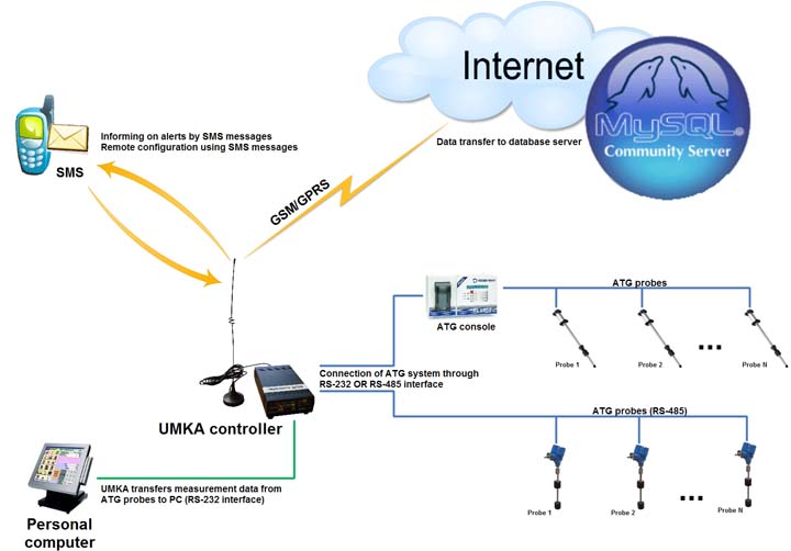 Click on image to enlarge Remote tank monitoring system via the Internet TMS SIUR