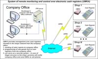 System of remote monitoring and control over electronic cash  registers (UMKA)