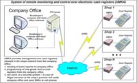 System of remote monitoring and control over electronic cash  registers (UMKA)