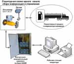 Система измерения массы и объема нефтепродуктов при наливе СИМОН-1