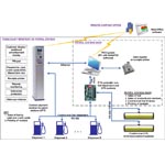Control system for petrol stations with usage of OPT