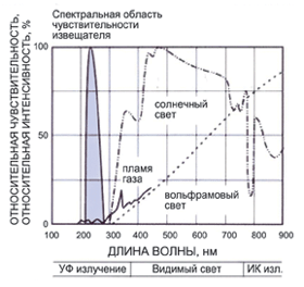 Спектральная область чувствительности извещателя пламени