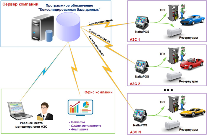 Работа программного обеспечения Консолидиолванная база данных