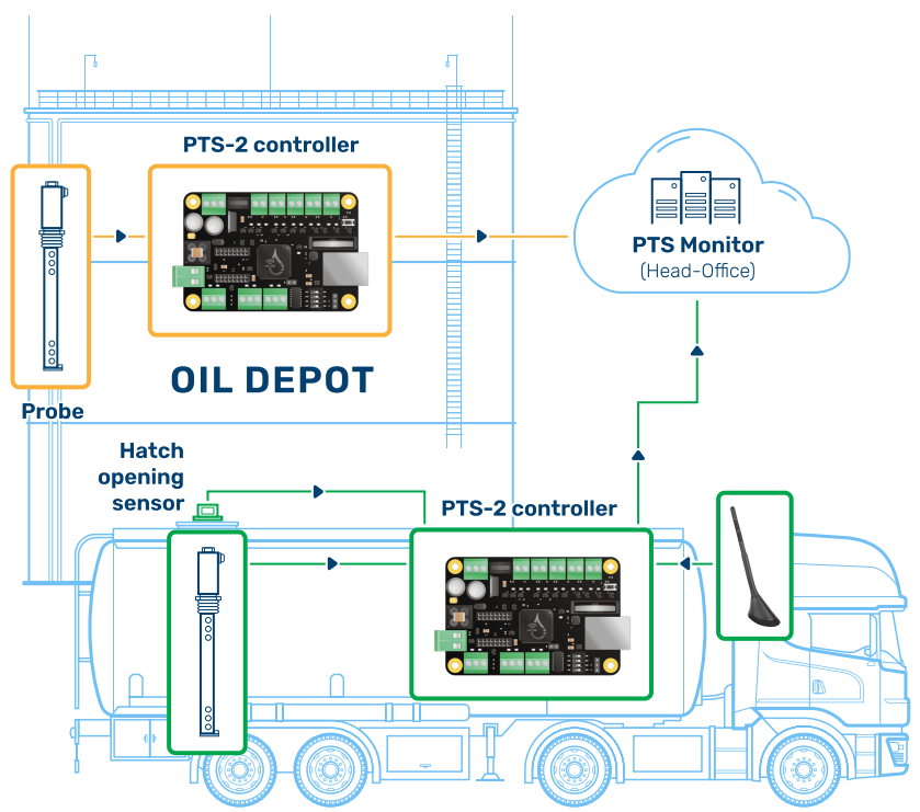 Fuel delivery control stage 1 - Fuel Dispatch