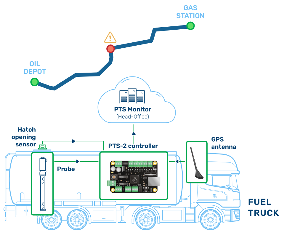 Fuel delivery control stage 2 - Delivery