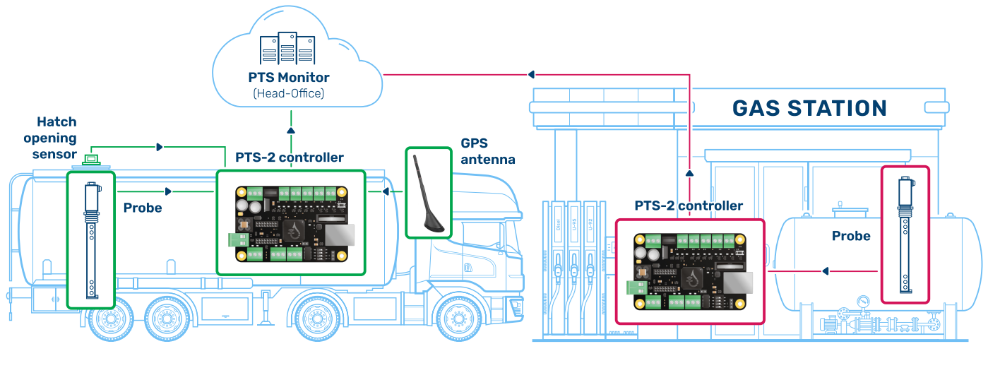 Fuel delivery control stage 3 - Fuel unloading