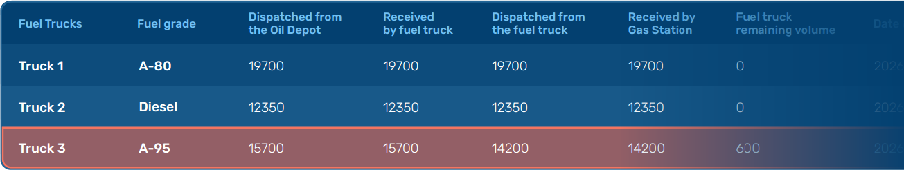 Fuel delivery control stage 4 - report shows at which
stage of the delivery and in what
quantity the loss occurred