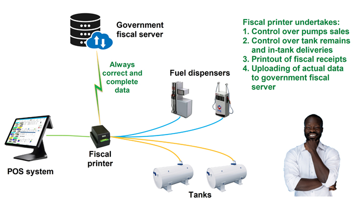 Fiscal printer solution