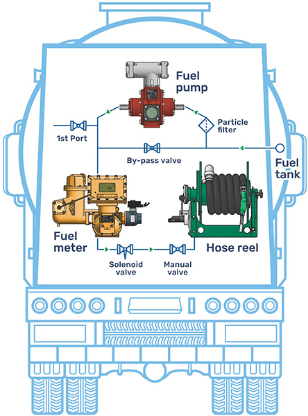 Fuel truck equipment installation