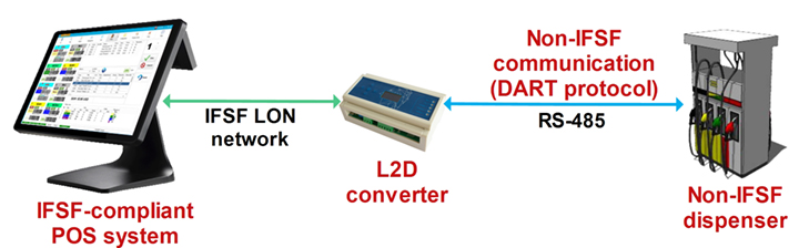 L2D IFSF-LON to DART converter connection scheme