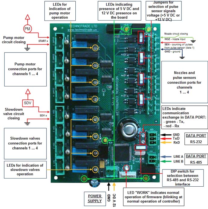 MC controller board overview