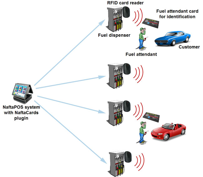 NaftaCards software fuel attendants service