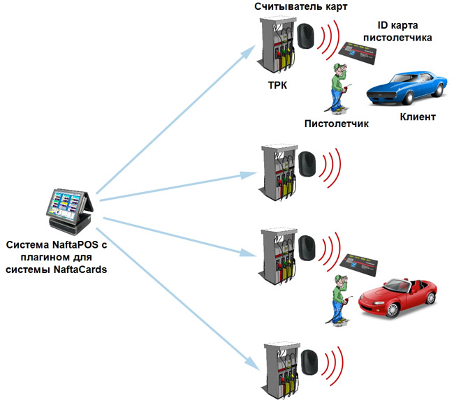 Дисконтная и платежная карточная система лояльности для АЗС NaftaCards