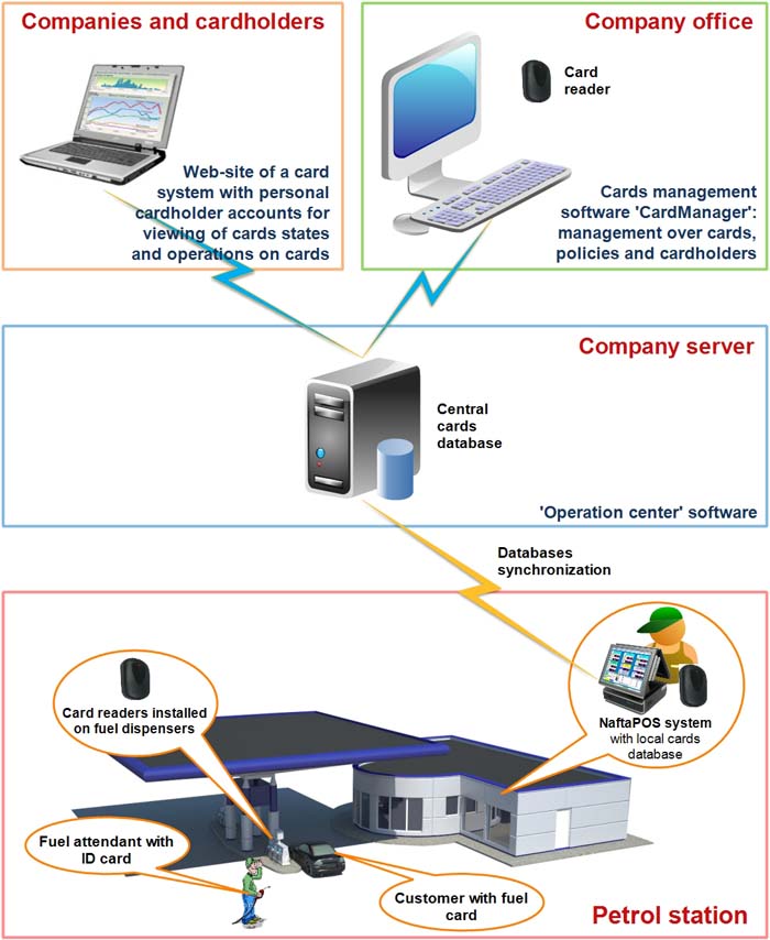 NaftaCards fuel card management system