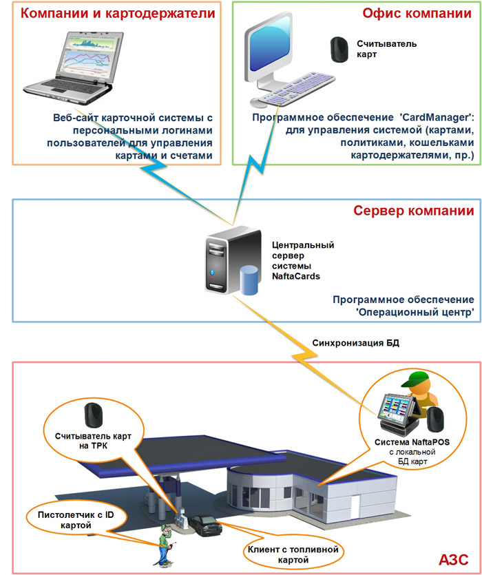 Дисконтная и платежная карточная система лояльности для АЗС НафтаКардс