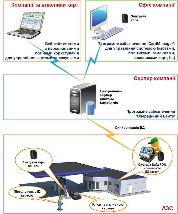 Дисконтная и платежная карточная система лояльности для АЗС НафтаКардс