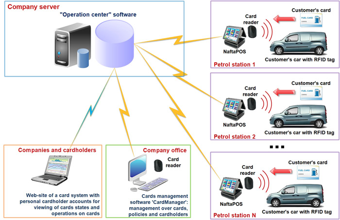 NaftaCards fuel cards system