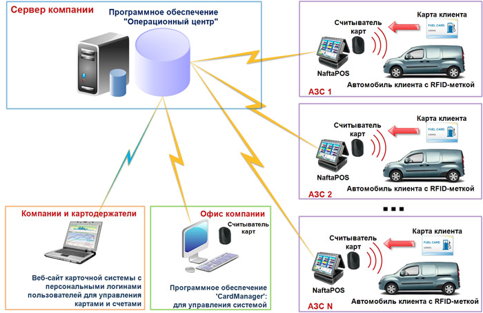 Дисконтная и платежная карточная система лояльности для АЗС NaftaCards