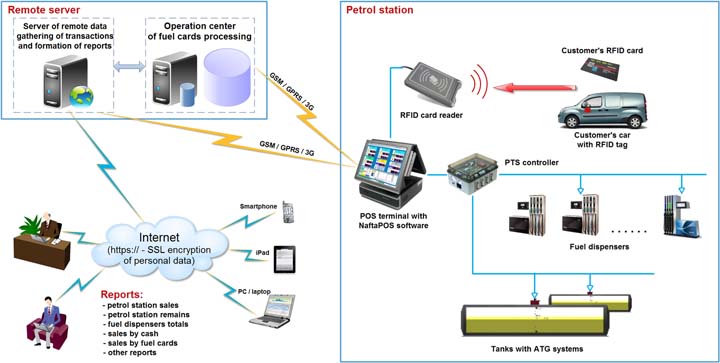 Simple automated fuel management system