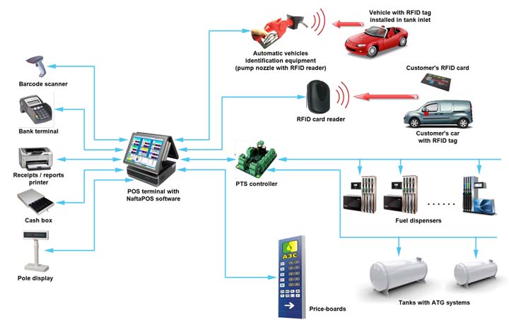 NaftaPOS Connection of forecourt equipment
