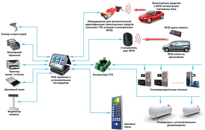 Система управления для АЗС NaftaPOS