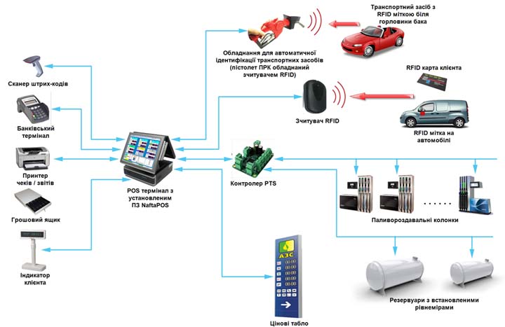 Система управління для АЗС NaftaPOS