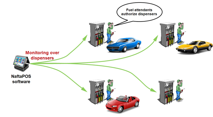 NaftaPOS software manual (monitoring) mode of control over fuel dispensers