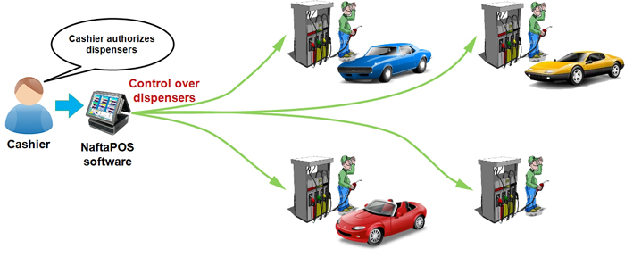 NaftaPOS software preset mode of control over fuel dispensers