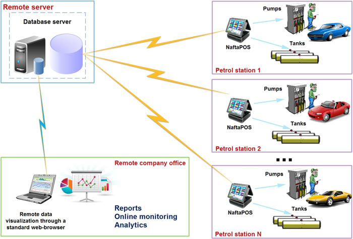 NaftaPOS web reporting system