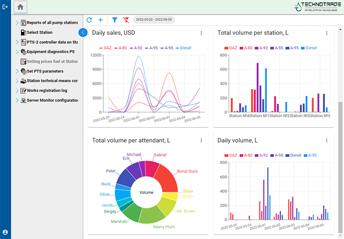 Monitor server for collecting reporting and real-time data from the petrol stations