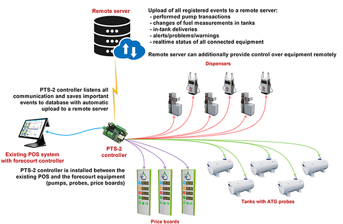 PTS-2 forecourt controller data upload to a remote server