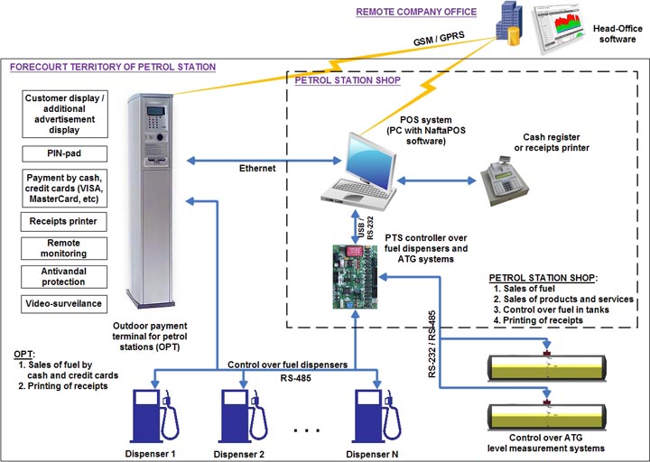 Control system for petrol station with usage of outdoor payment terminal (OPT)