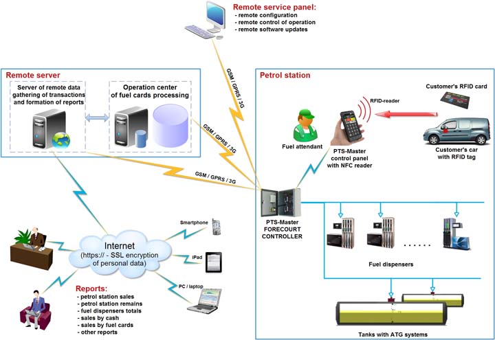 Simple automated system for petrol stations