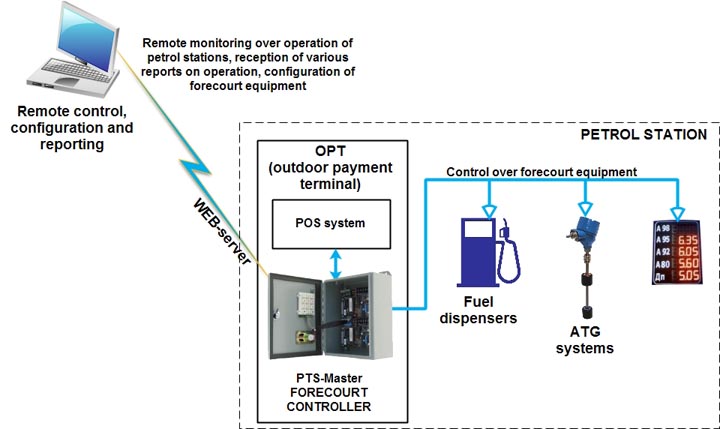 Click to enlarge picture Autonomous OPT (outdoor payment terminal) for petrol stations