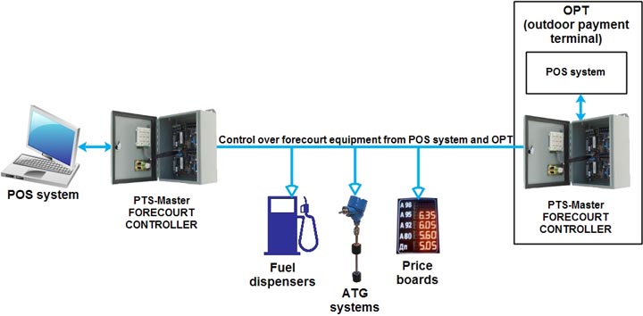 PTS-Master forecourt controller for petrol stations - variants of ...