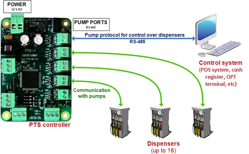 Conversion between pumps protocols