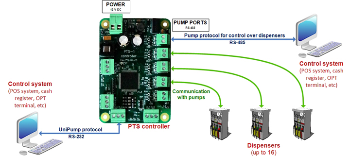 Conversion between pumps protocols