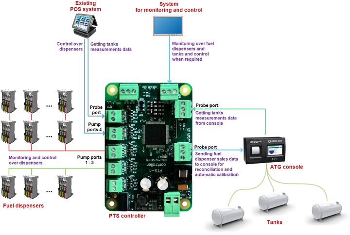 Monitoring over fuel dispensers and tanks