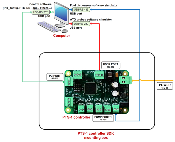 PTS-1 controller Software Development Kit structure
