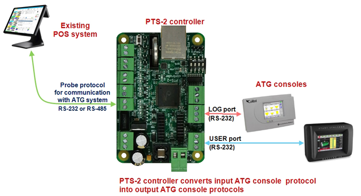 Conversion between ATG consoles protocols