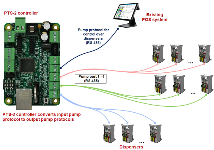 Conversion between pumps protocols