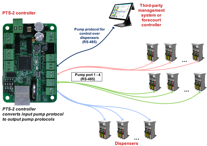 Conversion between pumps protocols